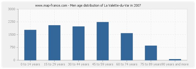 Men age distribution of La Valette-du-Var in 2007